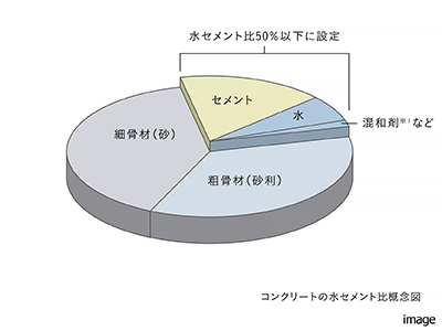 水セメント比50％以下｜三田ガーデンヒルズ