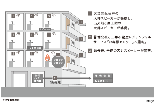 火災警報概念図｜三田ガーデンヒルズ
