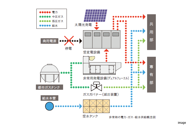 非常時の電力・ガス・給水供給概念図｜三田ガーデンヒルズ