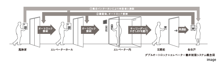 ダブルオートロック＋エレベーター着床制限システム概念図｜三田ガーデンヒルズ